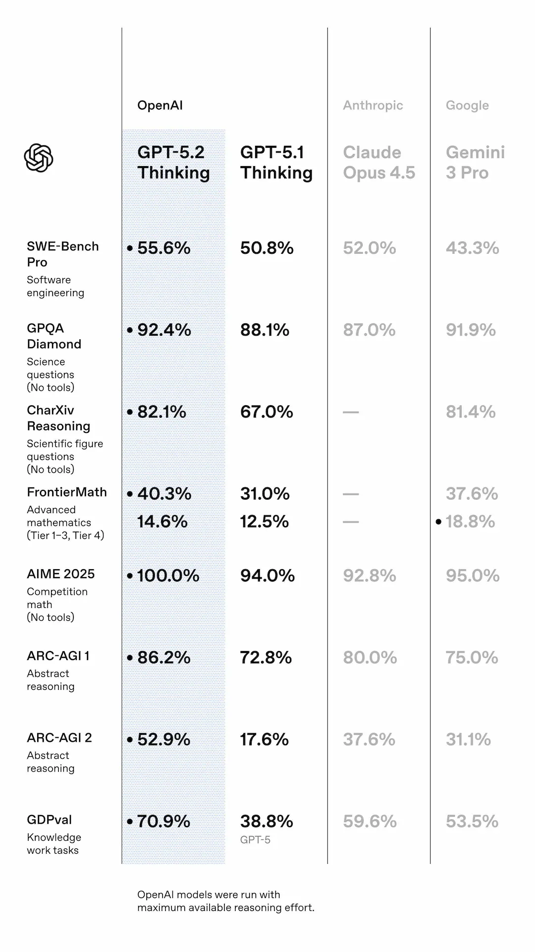 OpenAI releases ChatGPT 5.2 Flagship AI Models! (APK Download) 7 ChatGPT 5.2 vs Google Gemini 3